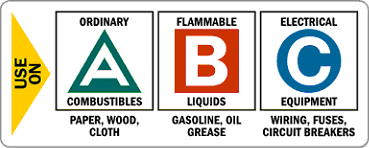 How are Fires and Fire Extinguishers Rated